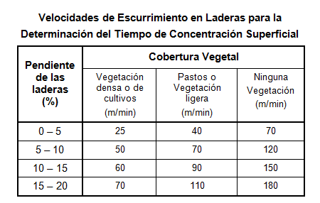 Tabla-Velocidades-de-Escurrimiento-Superficial