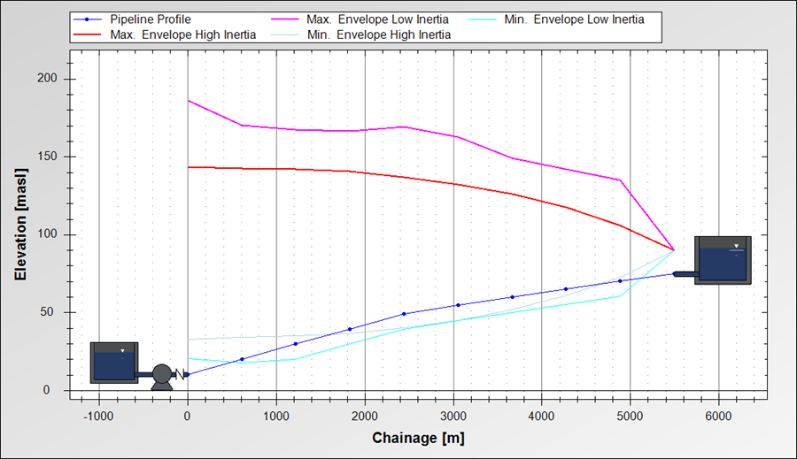 Water-Hammer-Analysis-with-different-inertia-at-pump-equipment