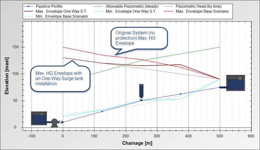 Water-Hammer-Scenarios-Comparison