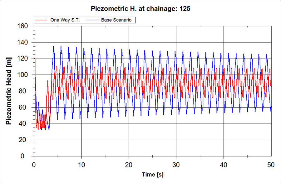 chart-for-water-hammer-scenario-comparison-over-the-time