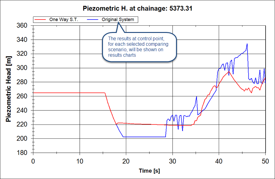 results-charts-for-two-water-hammer-scenarios